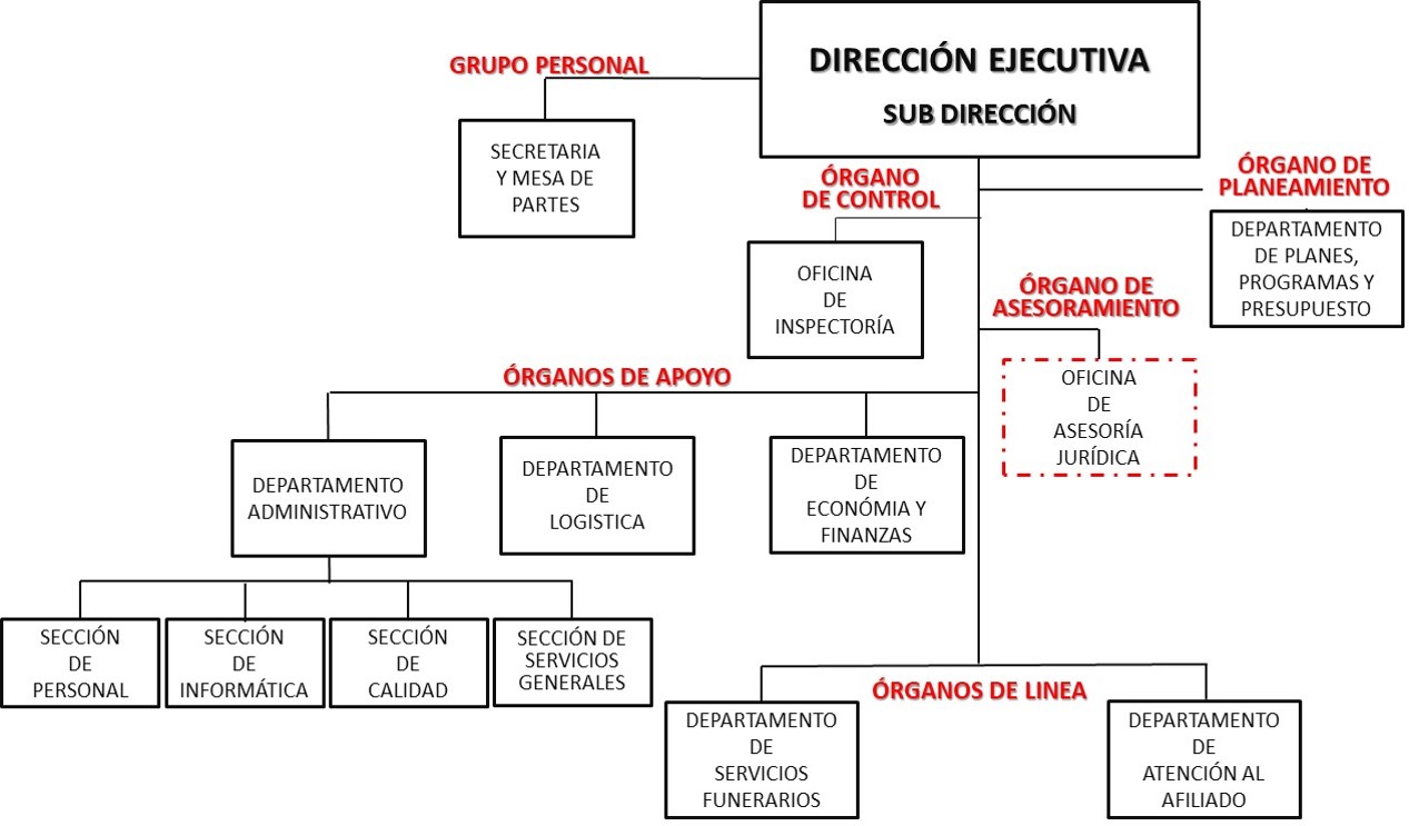 organigrama fosepfap